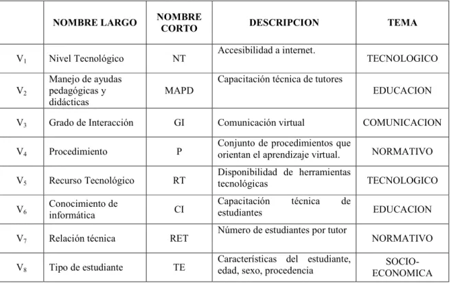 Cuadro No. 1. Descripción de las variables 