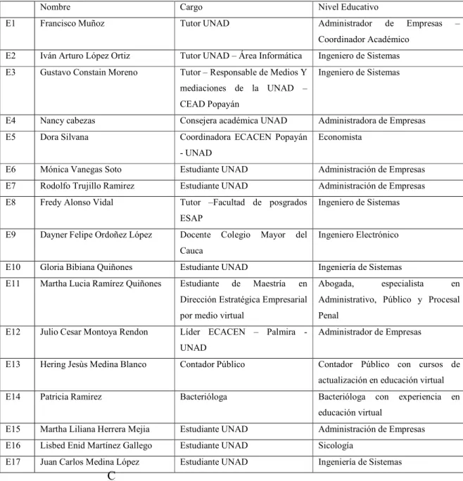 Cuadro No. 4. Descripción de los expertos participantes 