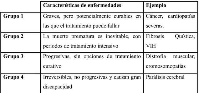 Tabla 1: Clasificación de pacientes candidatos a recibir CPP 