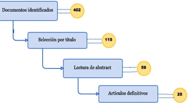 Figura 2: Diagrama de flujo de selección de artículos. 