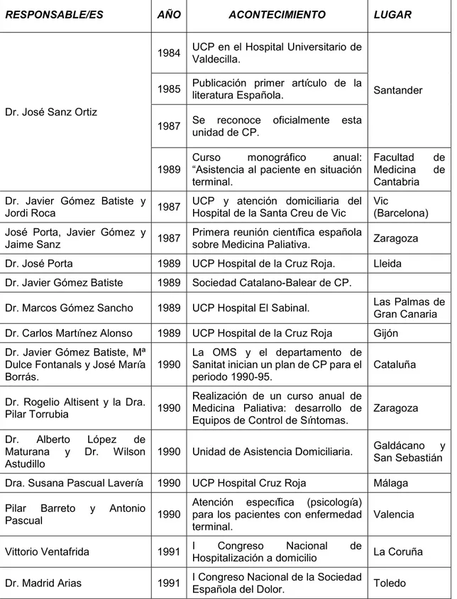 Tabla 1. Historia de los Cuidados Paliativos en España (dos páginas) 