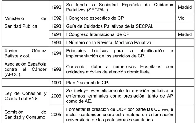 Tabla 2. Historia de los Cuidados Paliativos en España (continuación) 