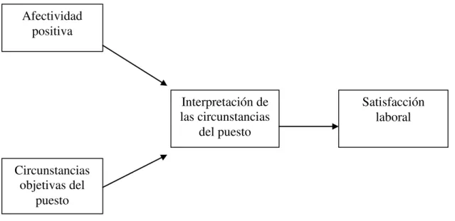 Figura 1 . Modelo de satisfacción laboral de Brief (1998). 