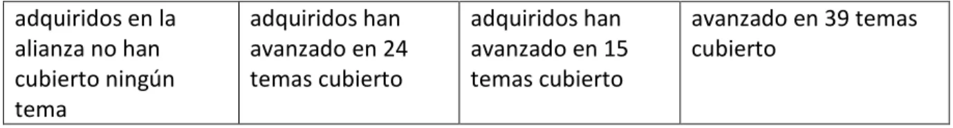 Figura 2. Desafíos y compromisos de la región 1° plan de acción. 