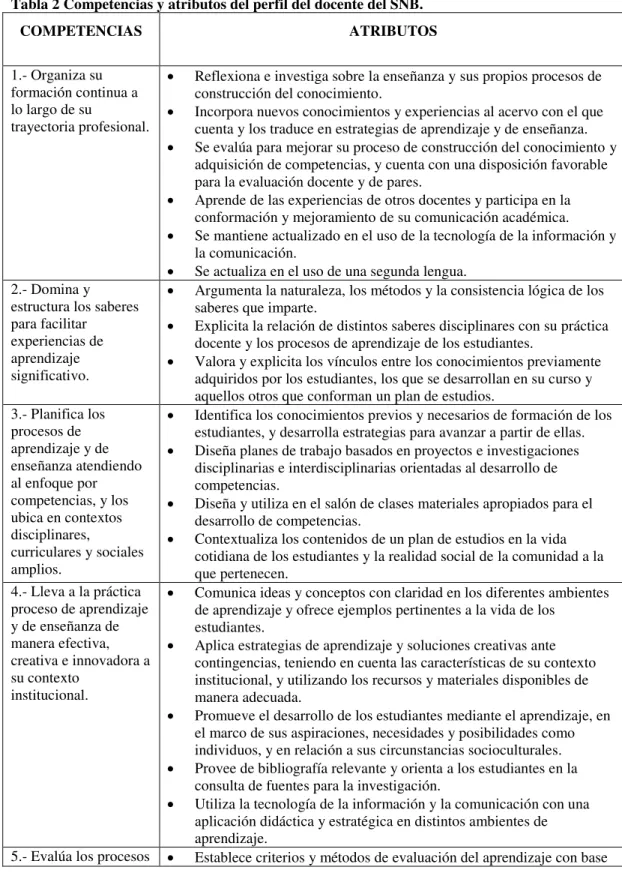 Tabla 2 Competencias y atributos del perfil del docente del SNB. 