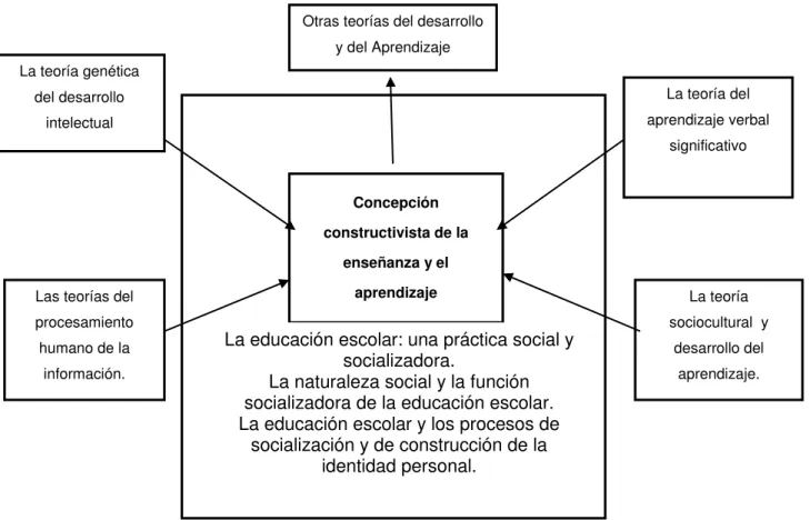 Figura 1. Enfoques constructivistas. 