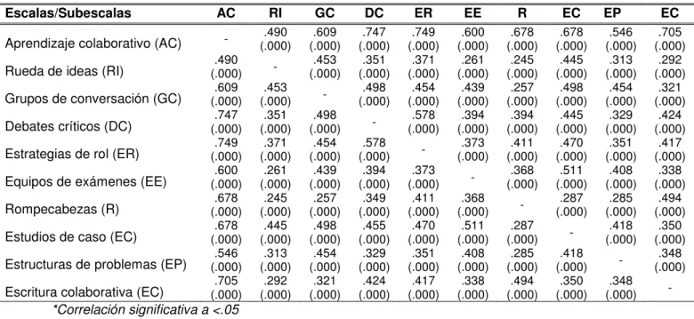 Tabla 4: Correlación bilateral 