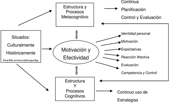 Figura 2. 2 Estrategias de Apoyo (Dansereau, Weinstein y Underwood) 