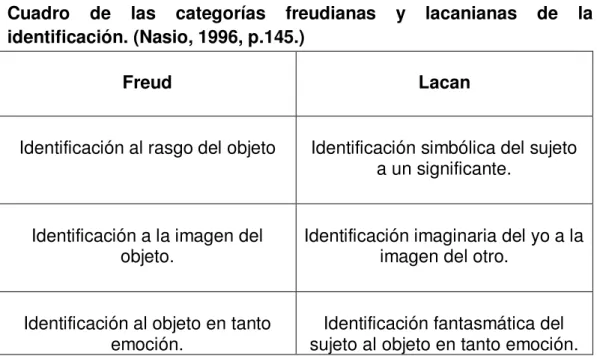 Cuadro  de  las  categorías  freudianas  y  lacanianas  de  la  identificación. (Nasio, 1996, p.145.) 