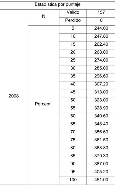 Tabla 6: Percentiles generación 2008 