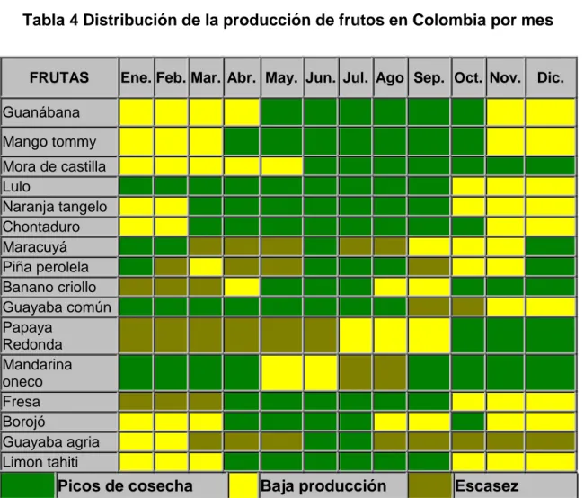 Tabla 4 Distribución de la producción de frutos en Colombia por mes 