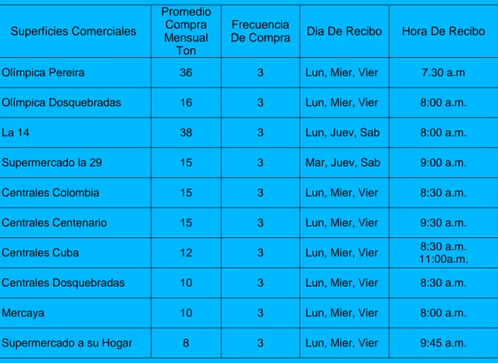 Tabla 11  Demanda  Superficies Comerciales  Promedio Compra  Mensual  Ton  Frecuencia 