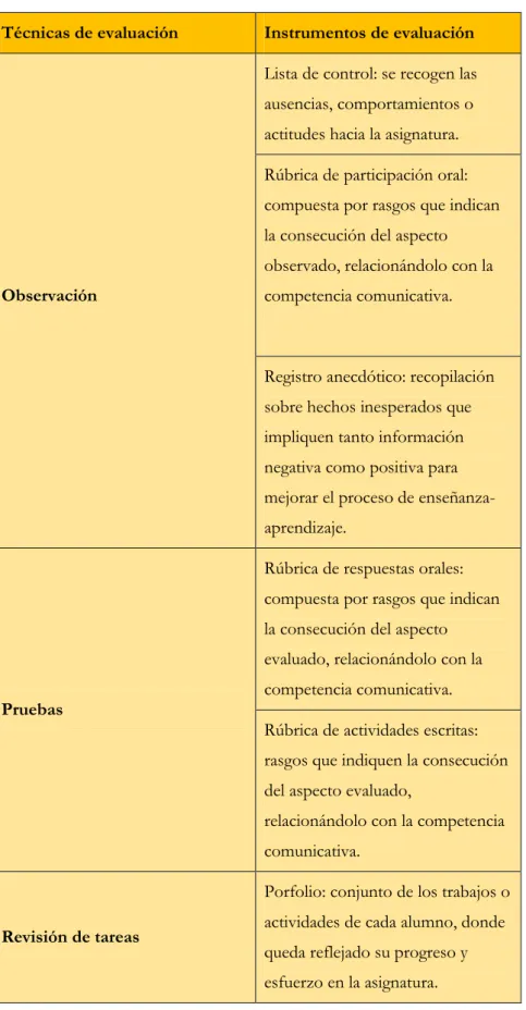 Cuadro 2. Técnicas e instrumentos para la evaluación 