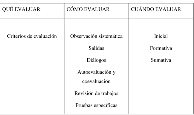 Figura 1: Evaluación del proceso de aprendizaje  Qué evaluar: 