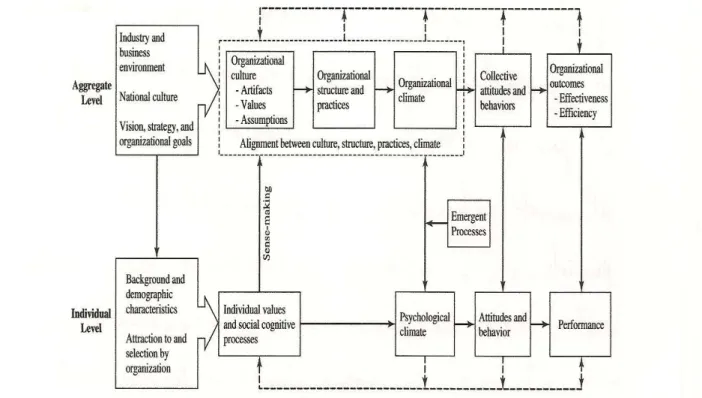 Gráfico 2    Modelo multinivel de cultura y clima organizacional. 