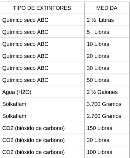 Tabla N. 11 Tipo y medida de extintores    