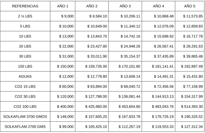 Tabla N. 16  PROYECCION DE PRECIOS PARA LA VENTA DE RECARGAS 