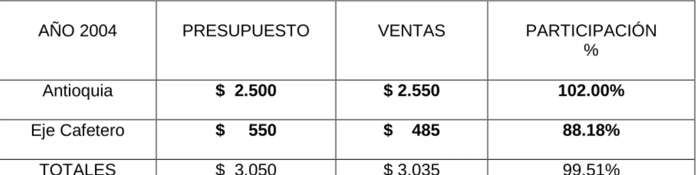 Cuadro No.  1.   Cumplimiento Ventas Distrito Antioquia – Eje Cafetero Año 2004. 