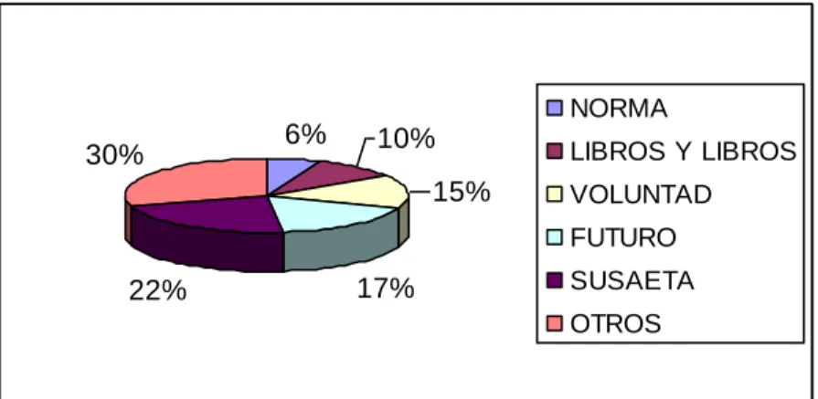 Figura 3.  Gráfico pregunta 3. 