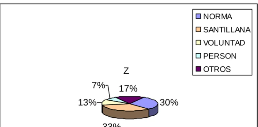 Figura 6.  Gráfico pregunta 1. 