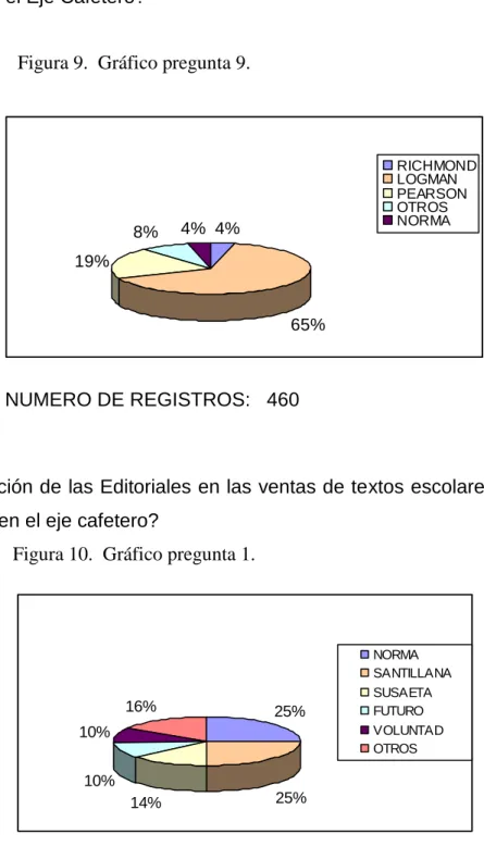 Figura 9.  Gráfico pregunta 9. 