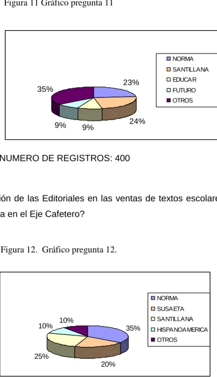 Figura 11 Gráfico pregunta 11 