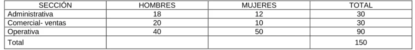 Tabla 1.  Distribución del personal 