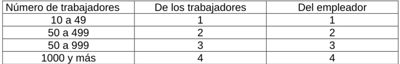 Tabla 2.  Estructura del comité 