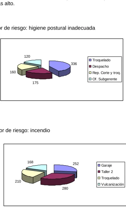 Gráfico 2. Factor de riesgo: higiene postural inadecuada 