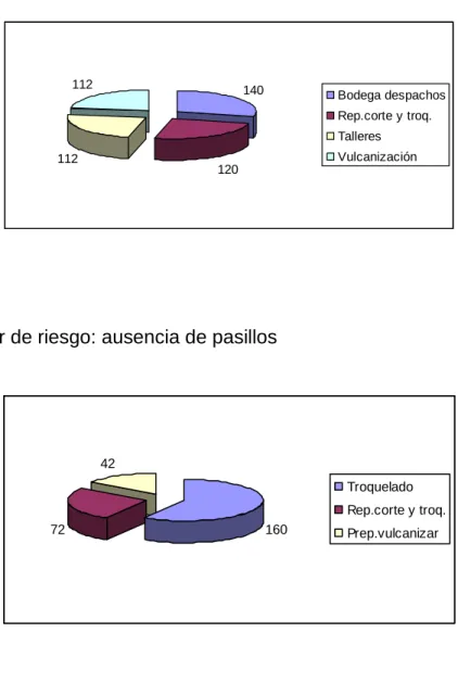 Gráfico 10.  Factor de riesgo: espacio reducido 