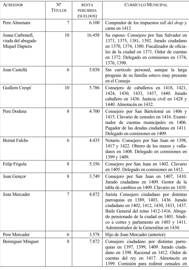 Tabla 6. Relación de máximos acreedores de deuda censal en el ejercicio 1411-1412  A CREEDOR Nº  T ÍTULOS RENTA  PERCIBIDA  ( SUELDOS )  C URRÍCULO  M UNICIPAL