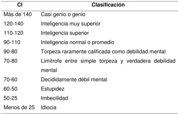 Tabla 1. Rangos de CI y clasificación de la Escala de inteligencia Stanford-Binnet 