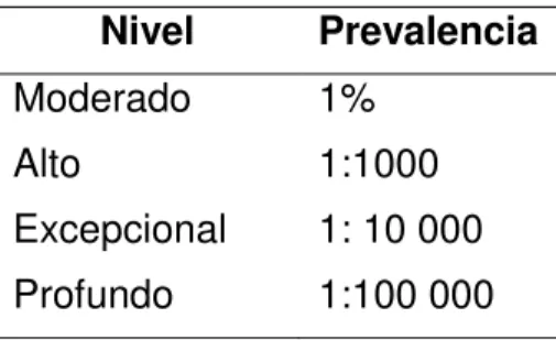 Tabla 2. Niveles de superdotación. 