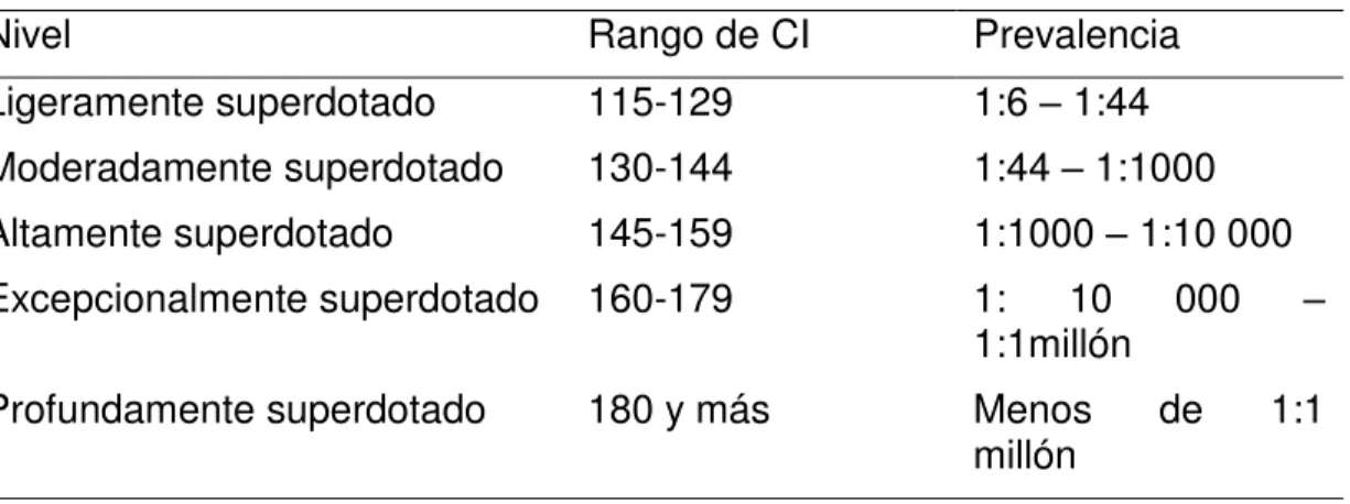 Tabla 3.Niveles de superdotación según Gross (2006) 