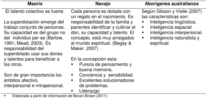 Tabla 4. Concepciones de superdotación en los grupos indígenas 