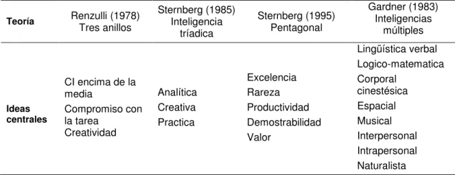 Tabla 7.Teorías sustento de categorías de concepciones de superdotación 