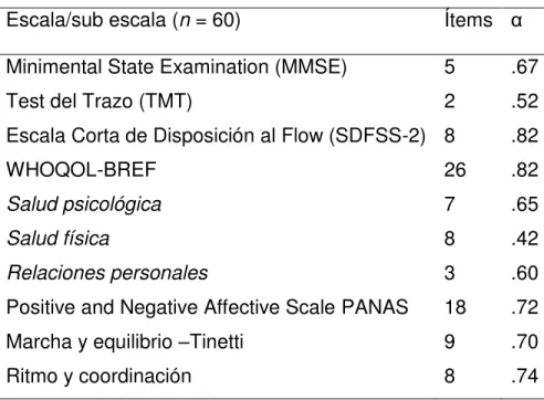 Tabla 1. Consistencia interna de las escalas 