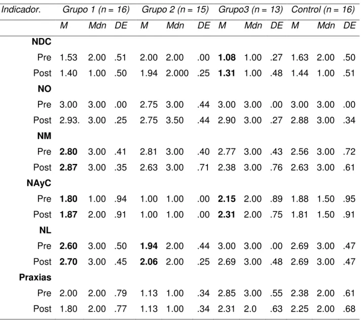 Tabla 3. Estadísticos descriptivos. Variable deterioro cognitivo 