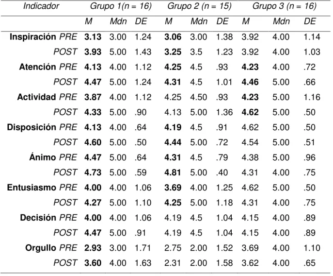 Tabla 10. Estadísticos descriptivos. Variable afectividad positiva. Grupos 
