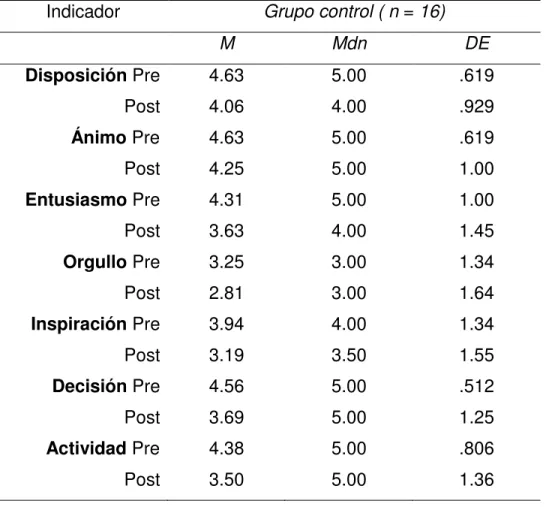 Tabla 11. Estadísticos descriptivos. Variable afectividad positiva. 