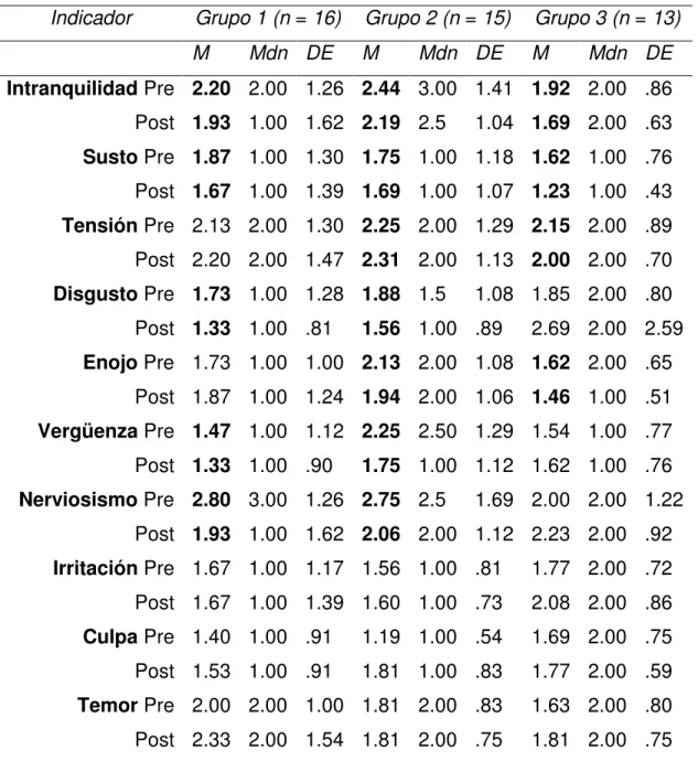 Tabla 14. Estadísticos descriptivos. Variable afectividad negativa. Diferencias 