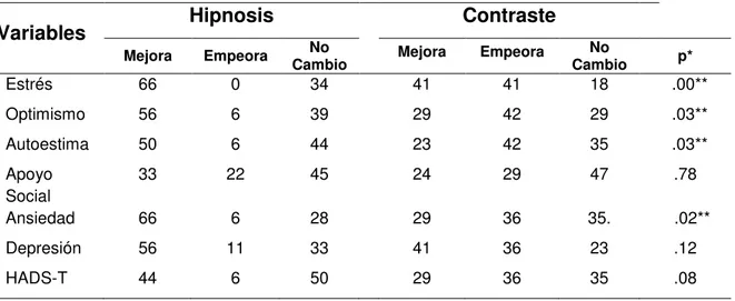 Tabla  9.  Comparación  de  porcentaje  de  pacientes  que  mejoran  o  empeoran  en  cada  grupo  a  las  24  sesiones (6 meses)