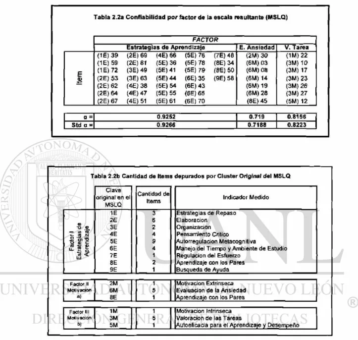 Tabla 2.2b Cantidad de Items depurados por Cluster Original del MSLQ 