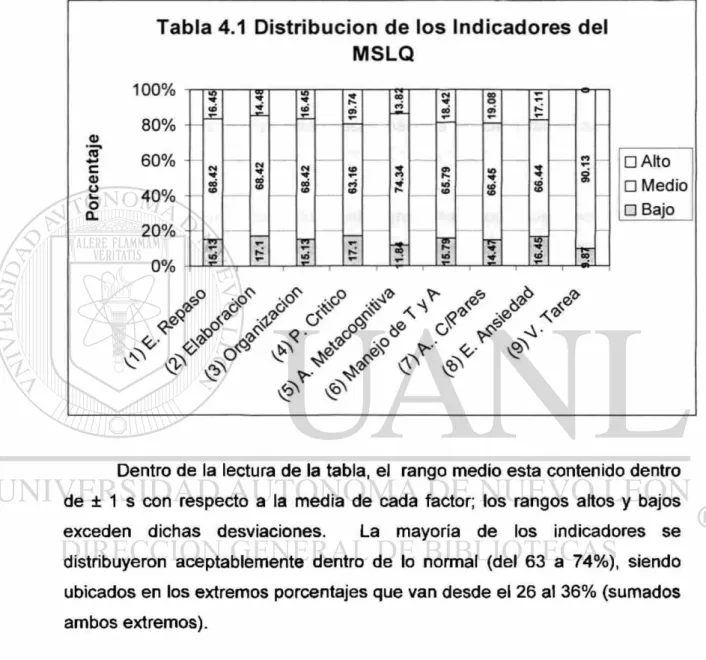 Tabla 4.1 Distribución de los Indicadores del  MSLQ  0)  '(5*  c  03  O  L_  O  Q.  100% 80% 60% 40%  20%  0%  T i ID  TT  ^ / j f  * » G Or 8&gt;  • Alto  • Medio • Bajo 
