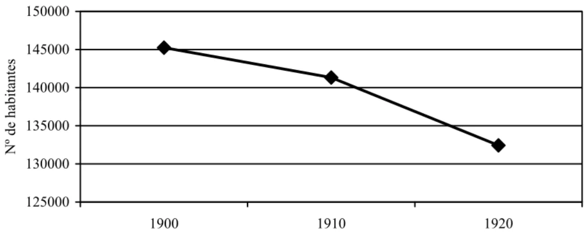 Gráfico 1. Evolución de la población en la comarca de estudio  (1900-1920) 125000130000135000140000145000150000 1900 1910 1920Nº de habitantes