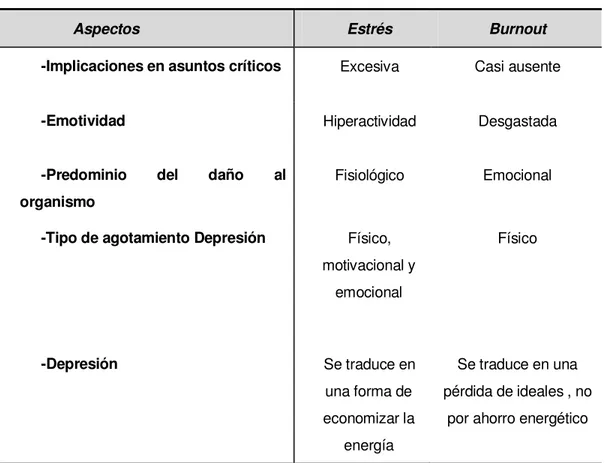 Tabla 4. Diferencia entre estrés y burnout. 