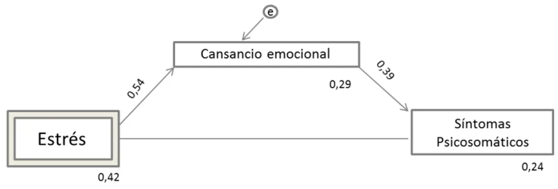 Figura 1. Modelo de estrés y su relación con el cansancio emocional y  los síntomas psicosomáticos