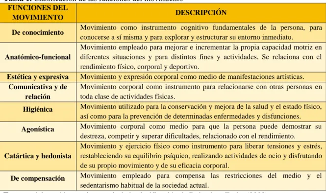 Tabla 1. Clasificación de las funciones del movimiento  FUNCIONES DEL 