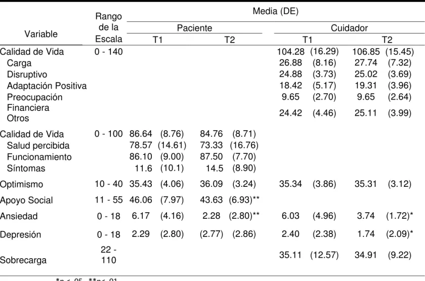 Tabla 3.  Comparación de calidad de vida y variables psicológicas 