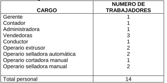Tabla  3.    Cargos de la fabrica 